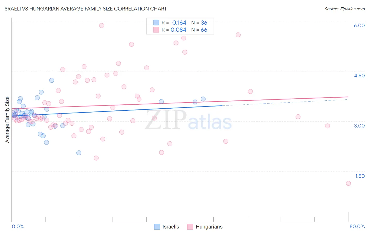 Israeli vs Hungarian Average Family Size