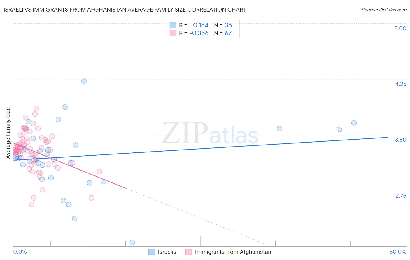 Israeli vs Immigrants from Afghanistan Average Family Size