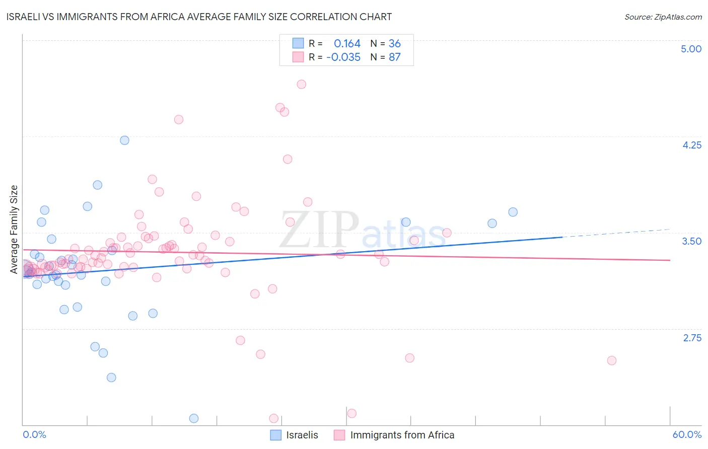 Israeli vs Immigrants from Africa Average Family Size