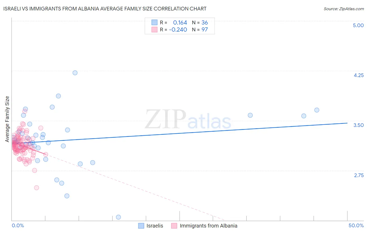 Israeli vs Immigrants from Albania Average Family Size
