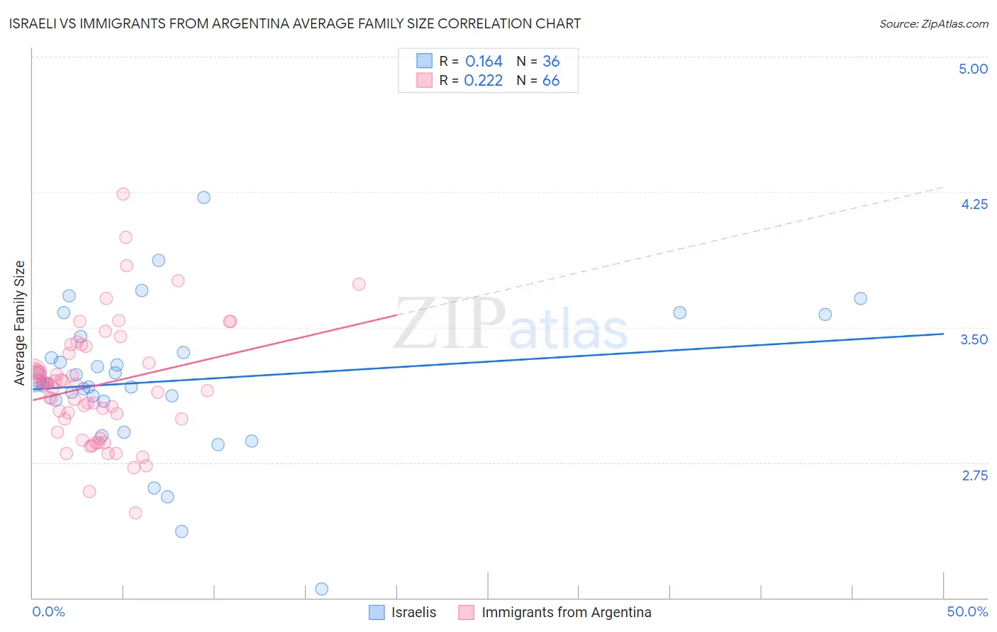 Israeli vs Immigrants from Argentina Average Family Size