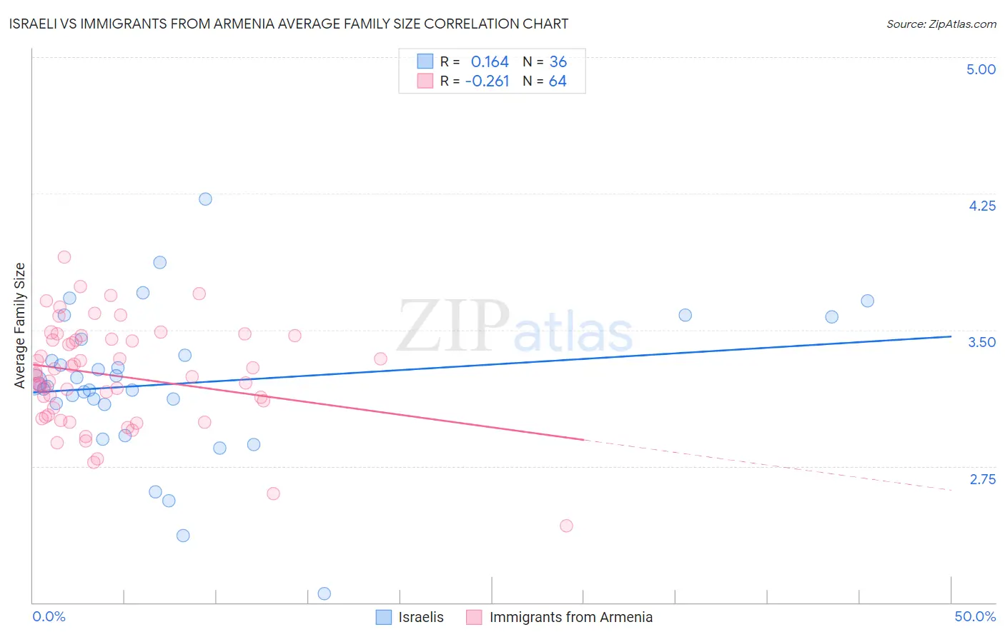 Israeli vs Immigrants from Armenia Average Family Size