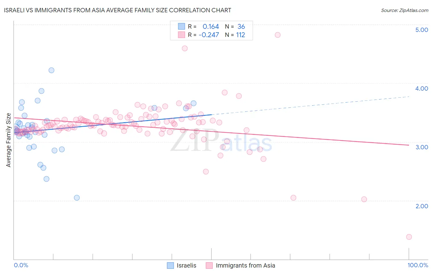 Israeli vs Immigrants from Asia Average Family Size