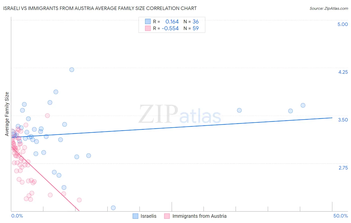 Israeli vs Immigrants from Austria Average Family Size