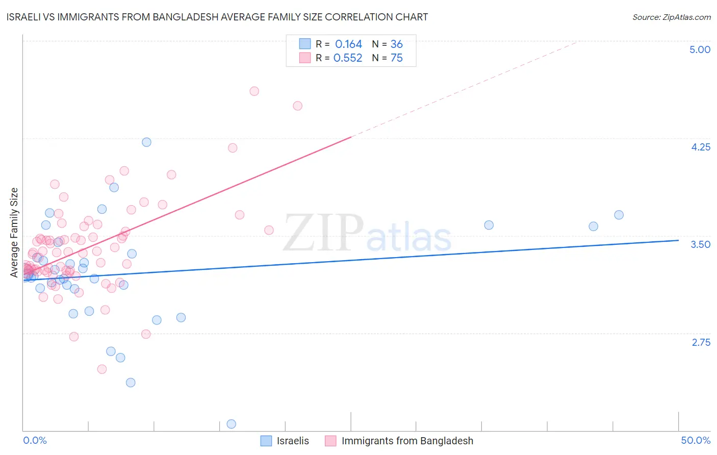Israeli vs Immigrants from Bangladesh Average Family Size