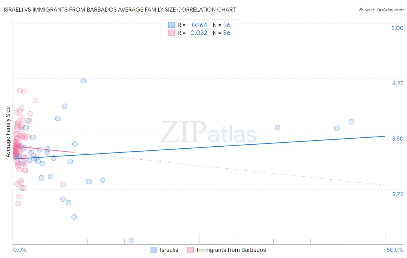 Israeli vs Immigrants from Barbados Average Family Size