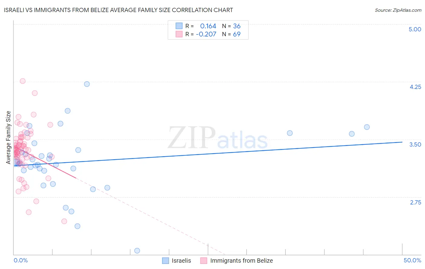 Israeli vs Immigrants from Belize Average Family Size