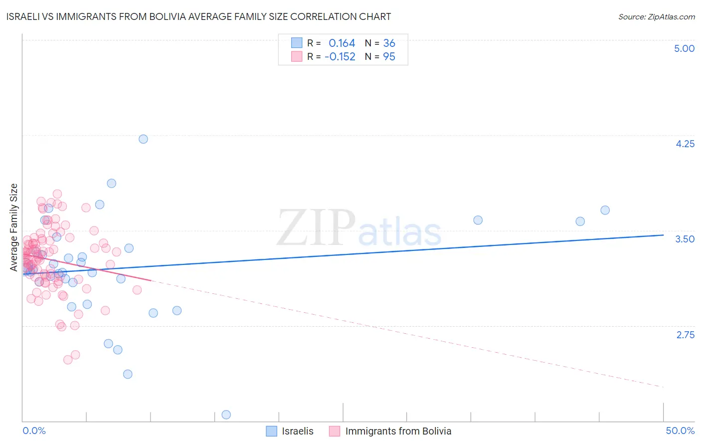 Israeli vs Immigrants from Bolivia Average Family Size