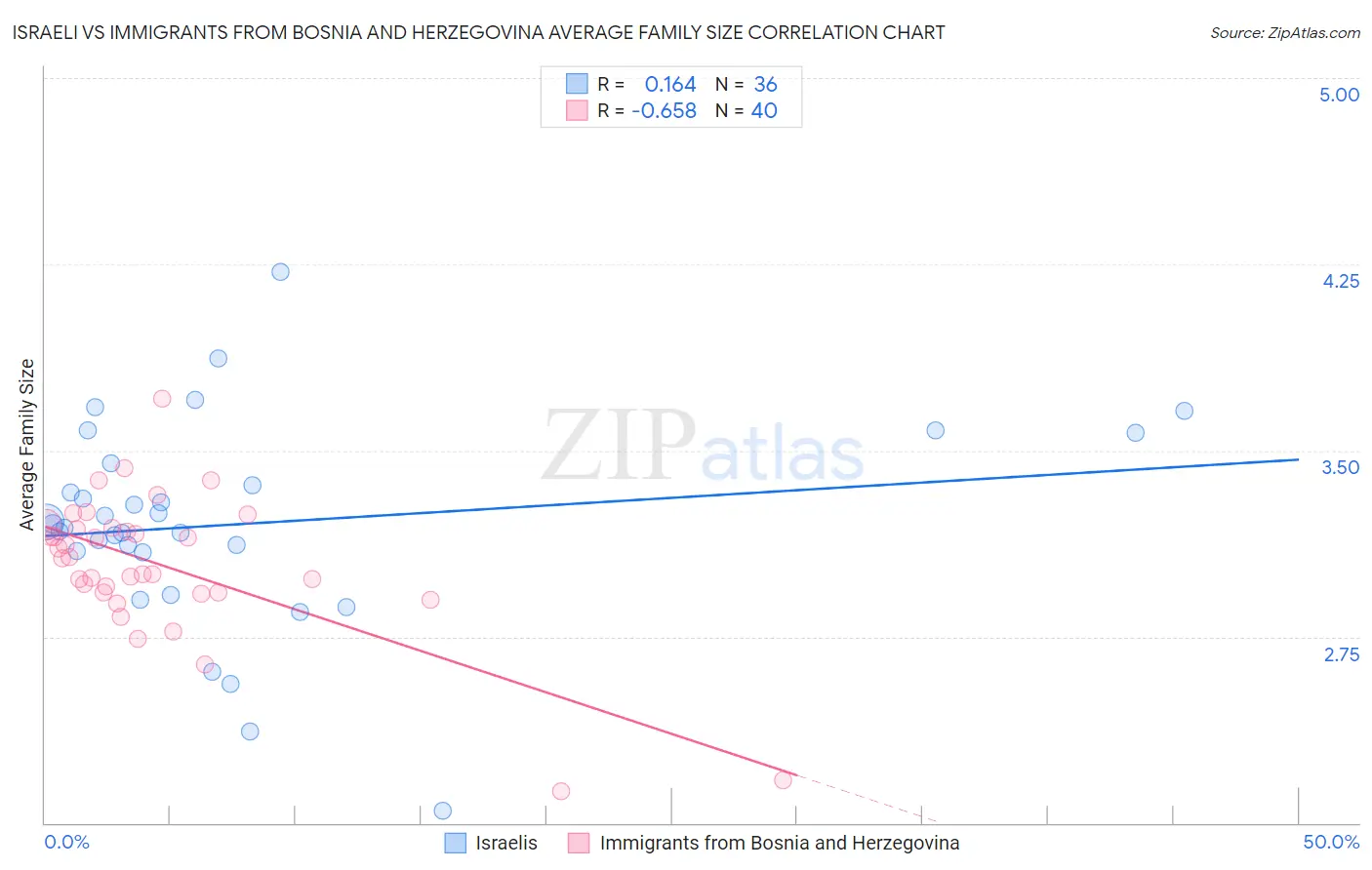 Israeli vs Immigrants from Bosnia and Herzegovina Average Family Size