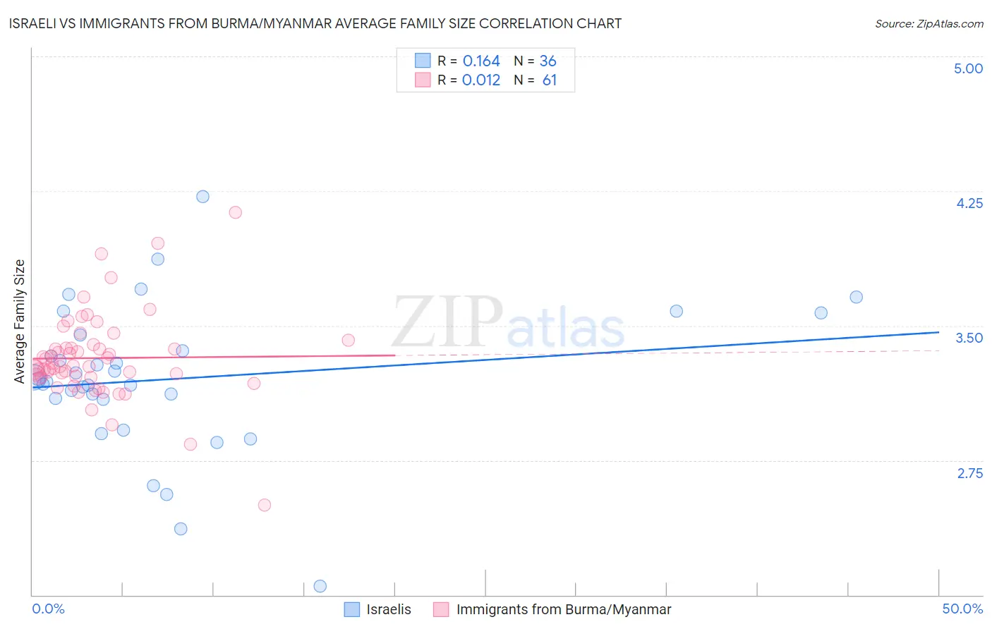 Israeli vs Immigrants from Burma/Myanmar Average Family Size