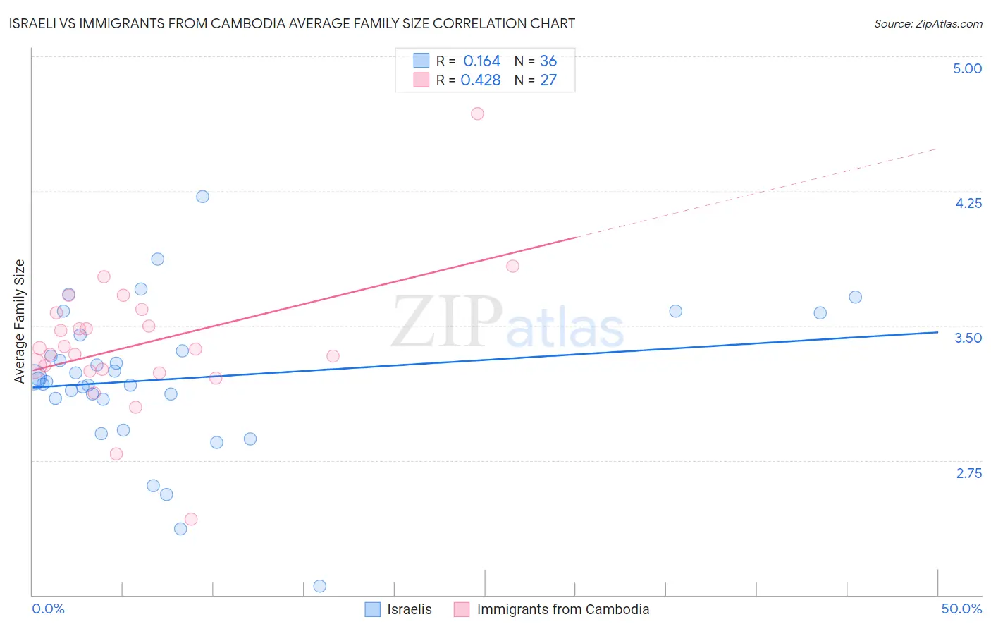 Israeli vs Immigrants from Cambodia Average Family Size