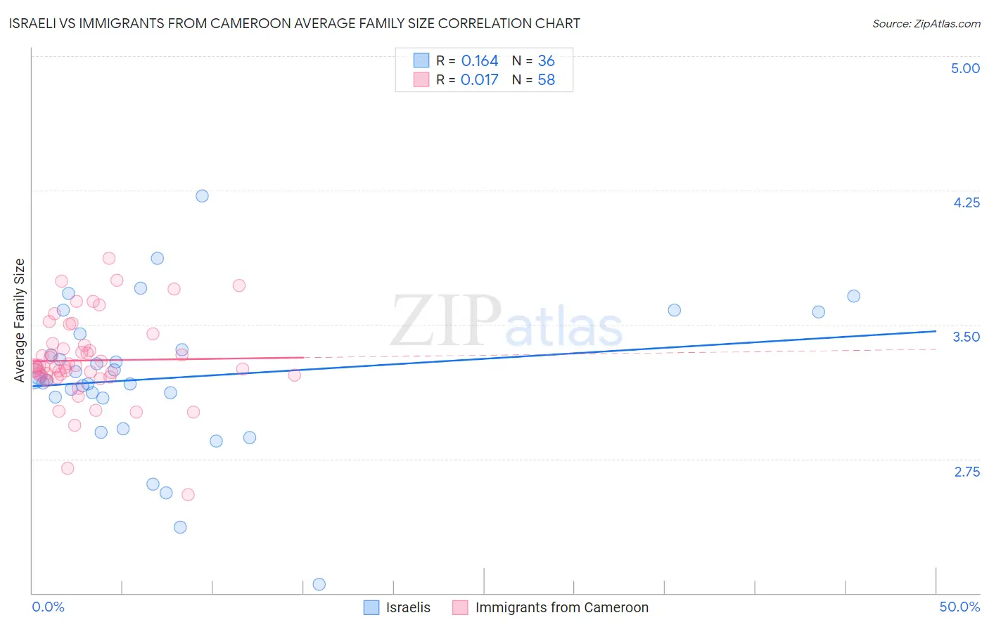 Israeli vs Immigrants from Cameroon Average Family Size