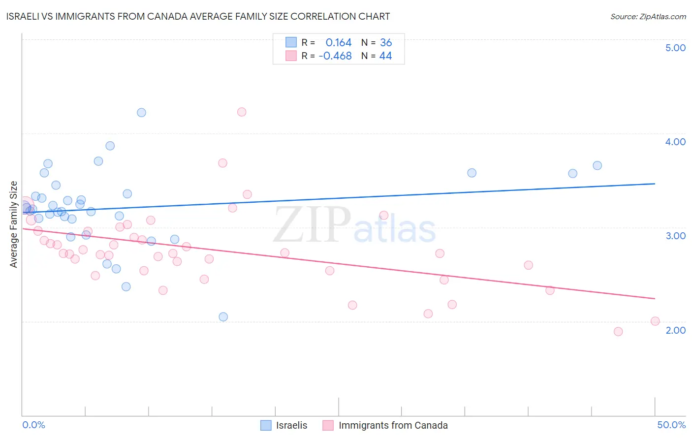 Israeli vs Immigrants from Canada Average Family Size