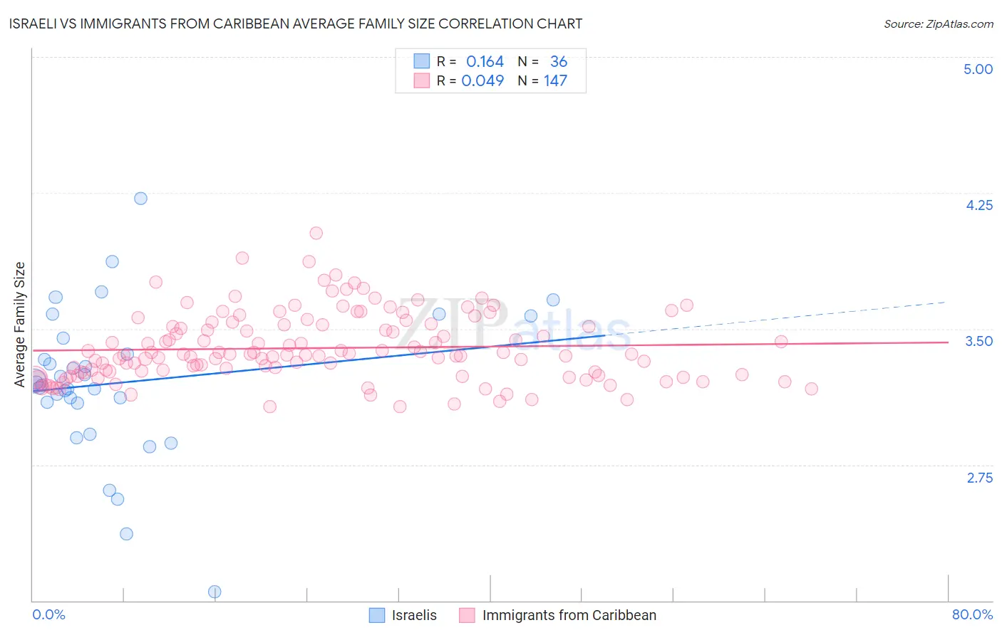 Israeli vs Immigrants from Caribbean Average Family Size