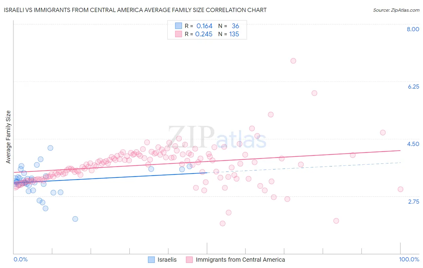 Israeli vs Immigrants from Central America Average Family Size