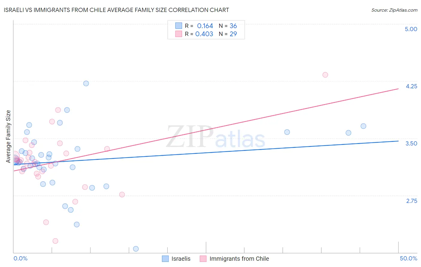 Israeli vs Immigrants from Chile Average Family Size