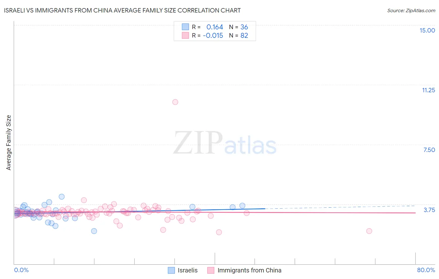 Israeli vs Immigrants from China Average Family Size