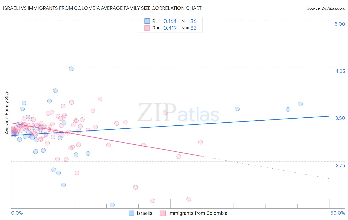 Israeli vs Immigrants from Colombia Average Family Size