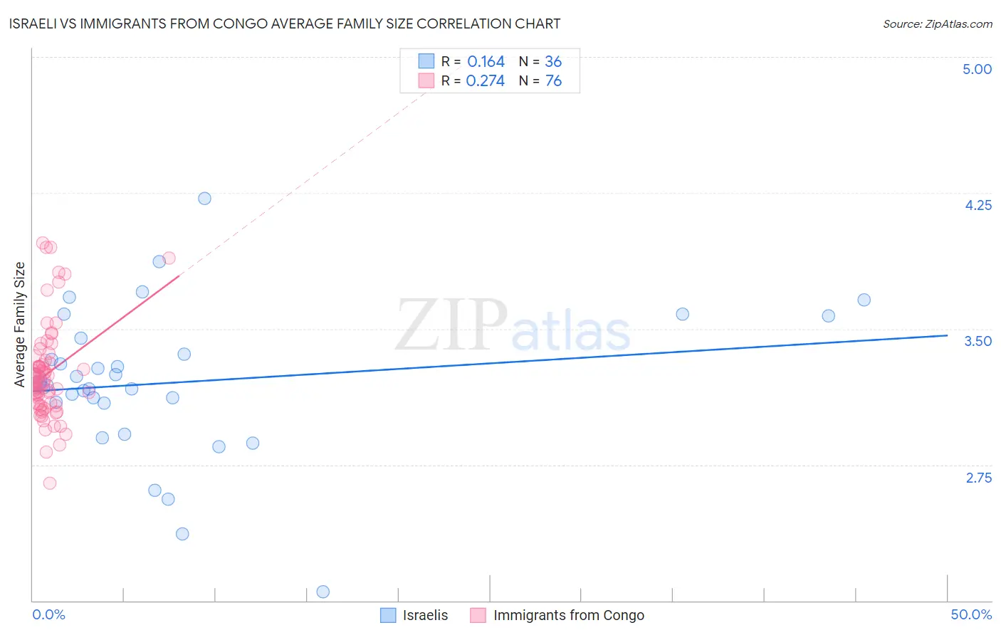 Israeli vs Immigrants from Congo Average Family Size