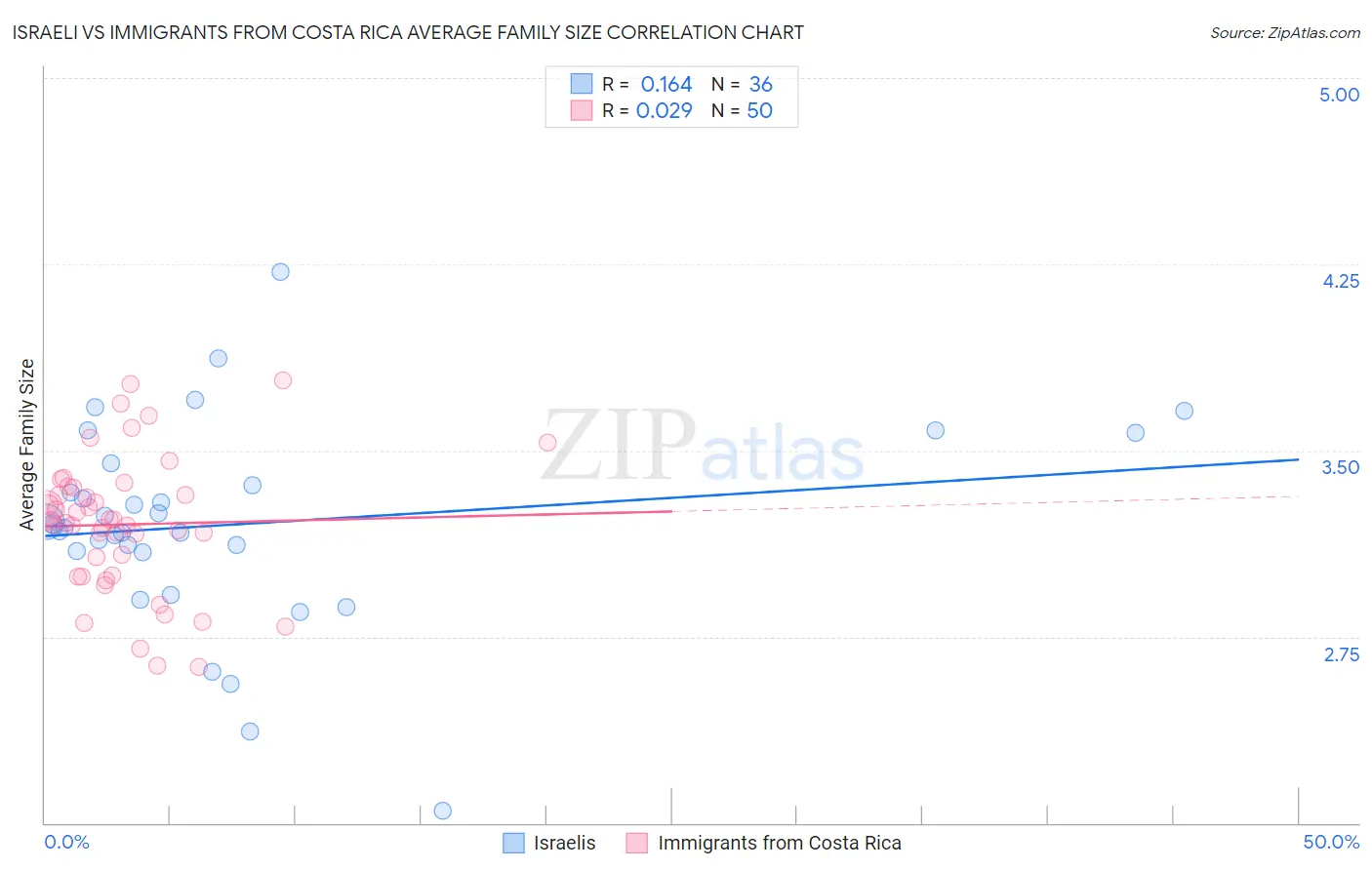 Israeli vs Immigrants from Costa Rica Average Family Size