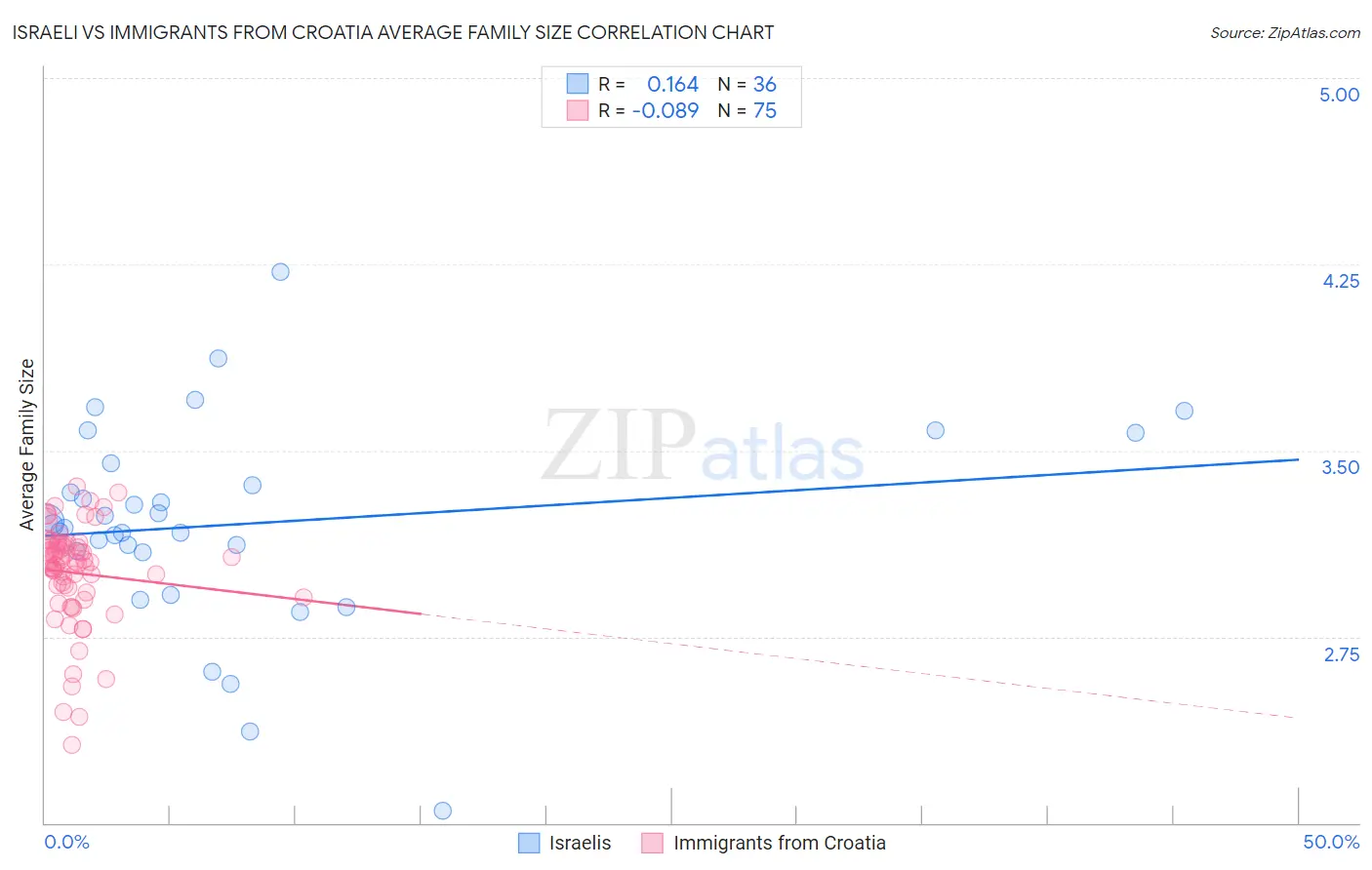 Israeli vs Immigrants from Croatia Average Family Size