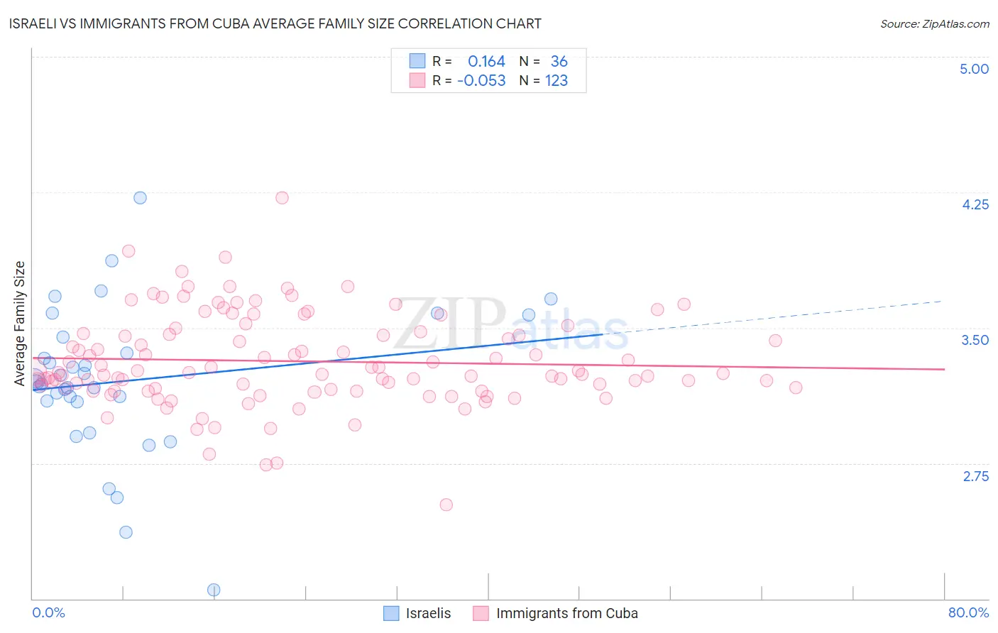 Israeli vs Immigrants from Cuba Average Family Size