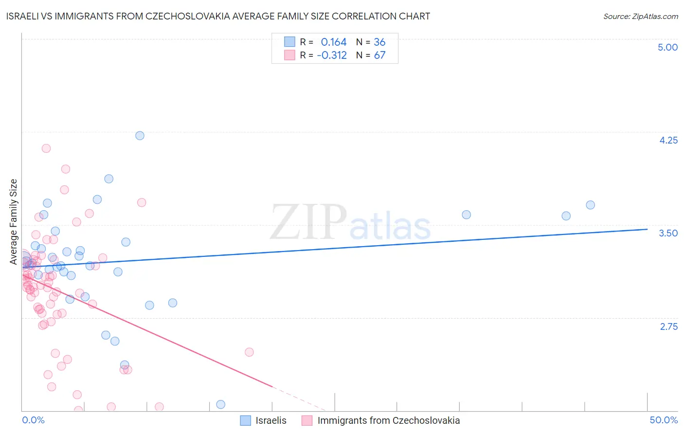 Israeli vs Immigrants from Czechoslovakia Average Family Size