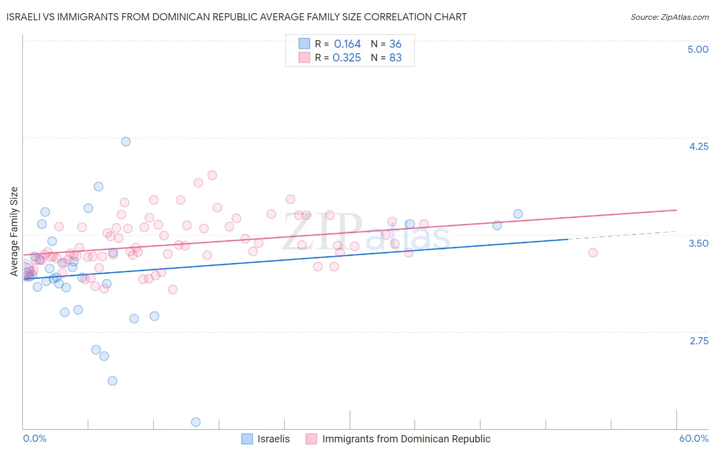 Israeli vs Immigrants from Dominican Republic Average Family Size