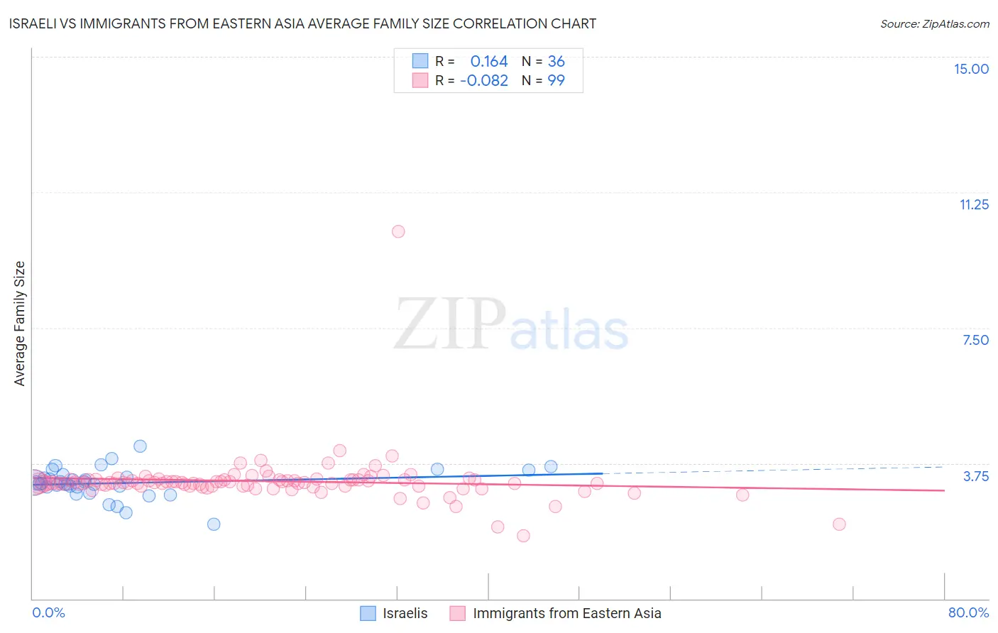 Israeli vs Immigrants from Eastern Asia Average Family Size