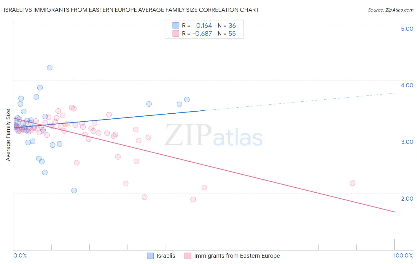Israeli vs Immigrants from Eastern Europe Average Family Size