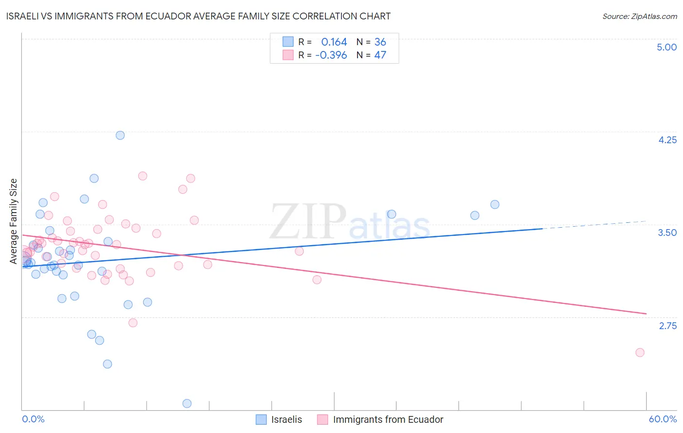 Israeli vs Immigrants from Ecuador Average Family Size