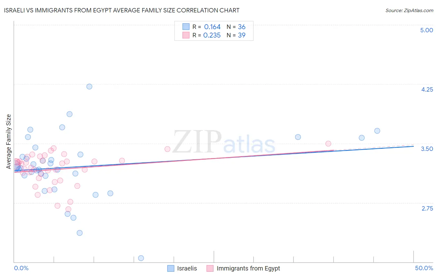 Israeli vs Immigrants from Egypt Average Family Size