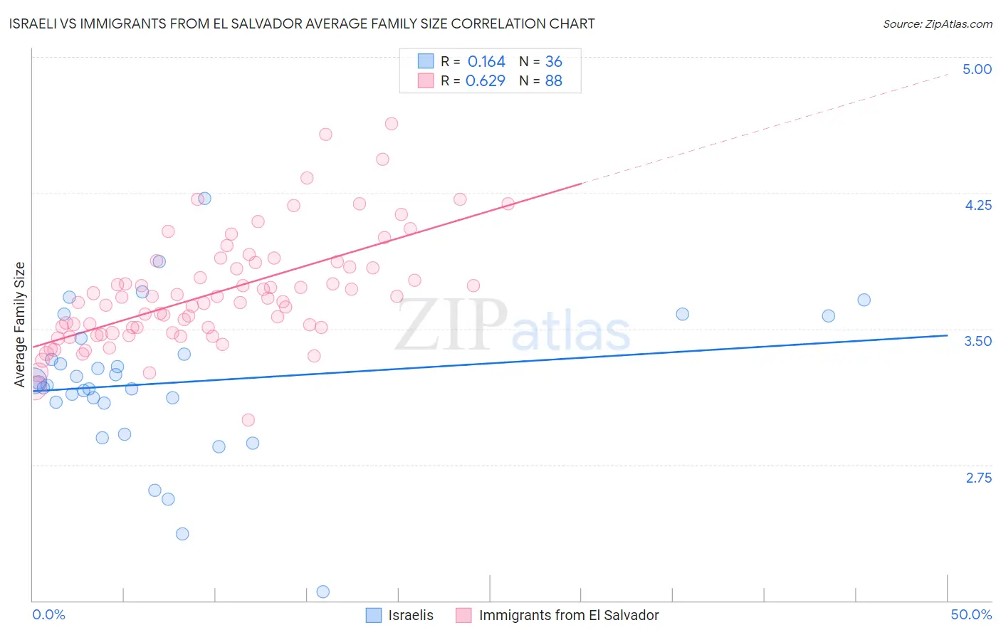 Israeli vs Immigrants from El Salvador Average Family Size