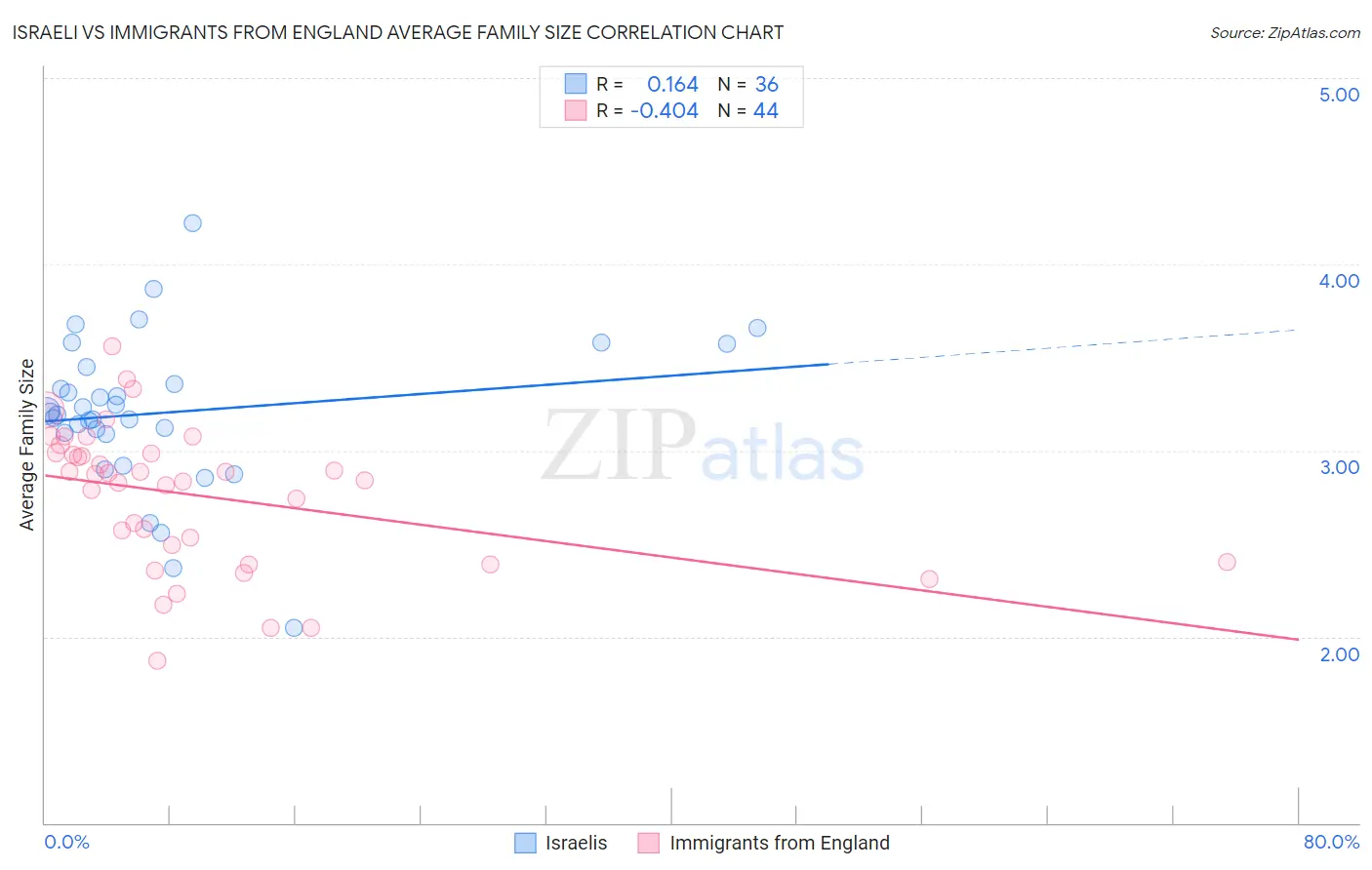 Israeli vs Immigrants from England Average Family Size