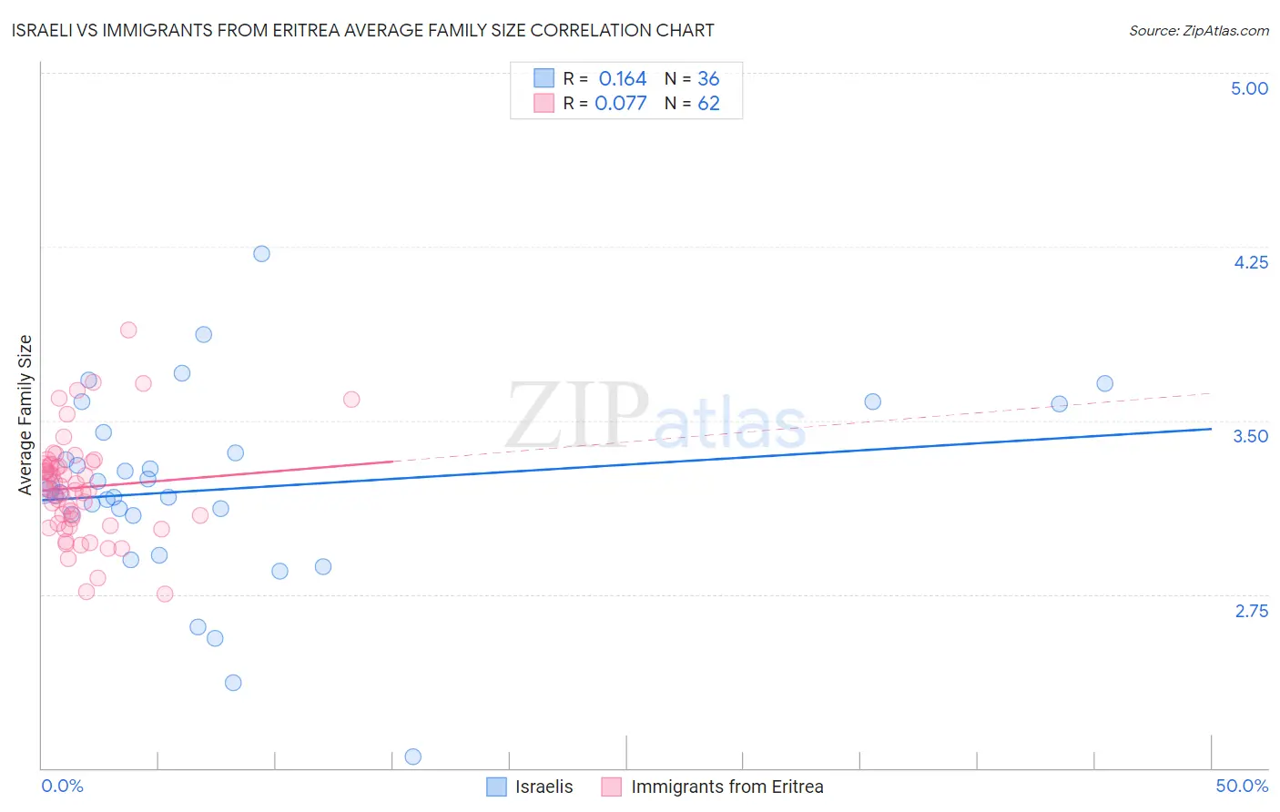 Israeli vs Immigrants from Eritrea Average Family Size