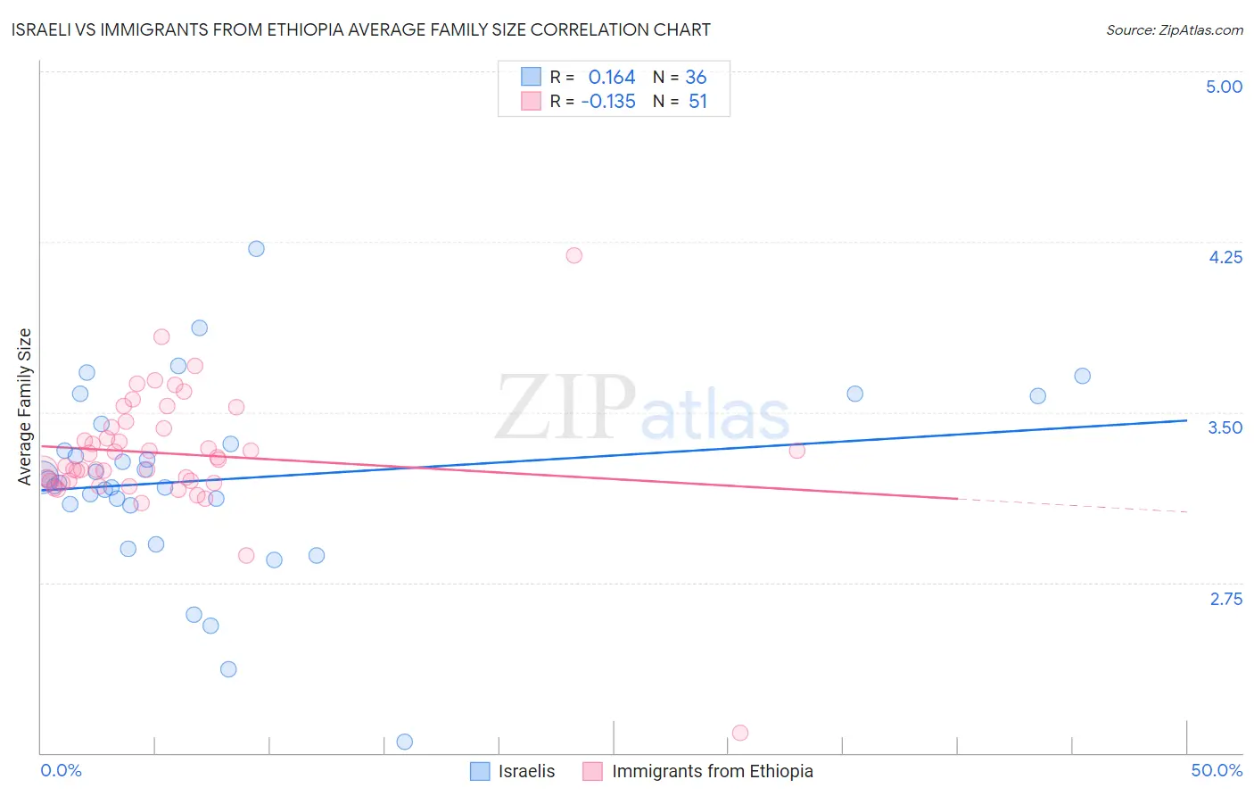 Israeli vs Immigrants from Ethiopia Average Family Size