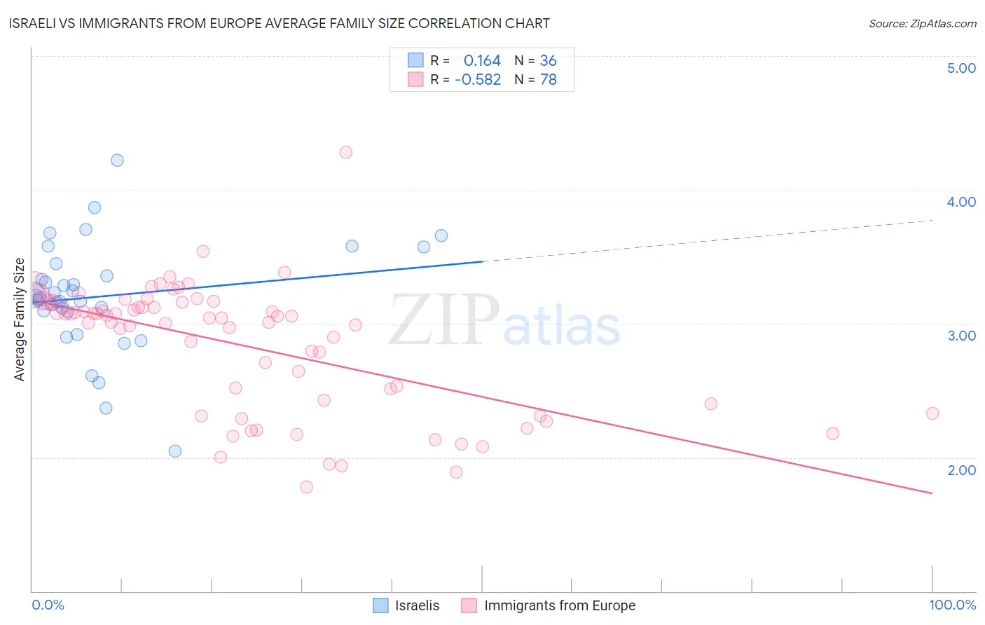 Israeli vs Immigrants from Europe Average Family Size