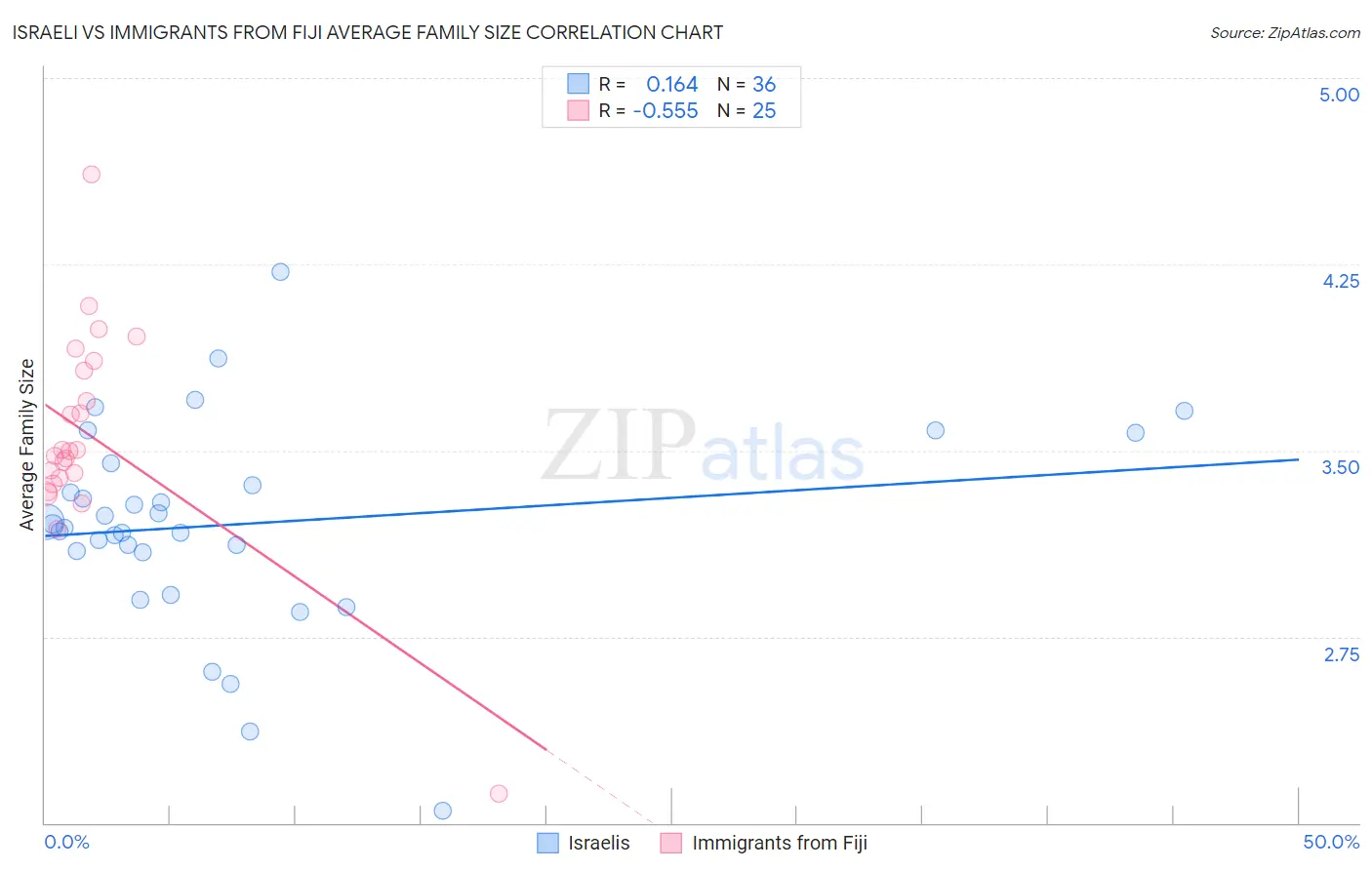 Israeli vs Immigrants from Fiji Average Family Size