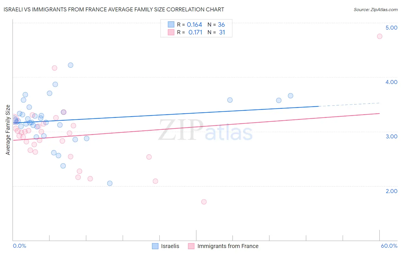 Israeli vs Immigrants from France Average Family Size
