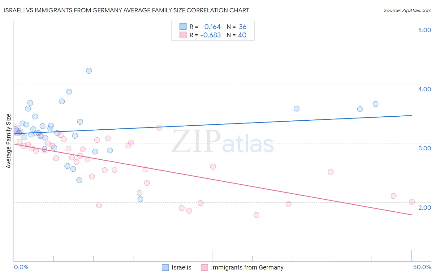 Israeli vs Immigrants from Germany Average Family Size