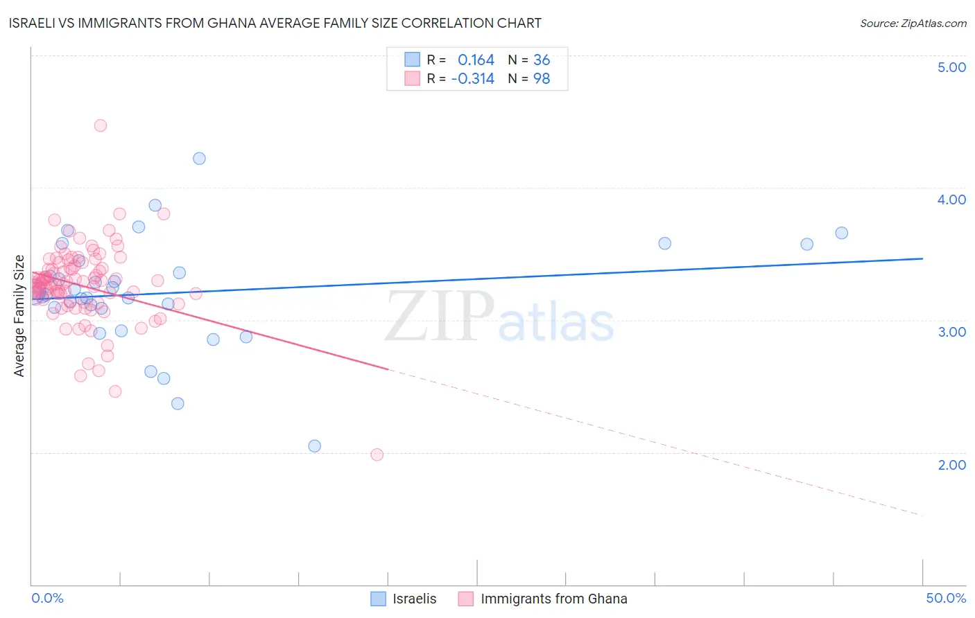 Israeli vs Immigrants from Ghana Average Family Size