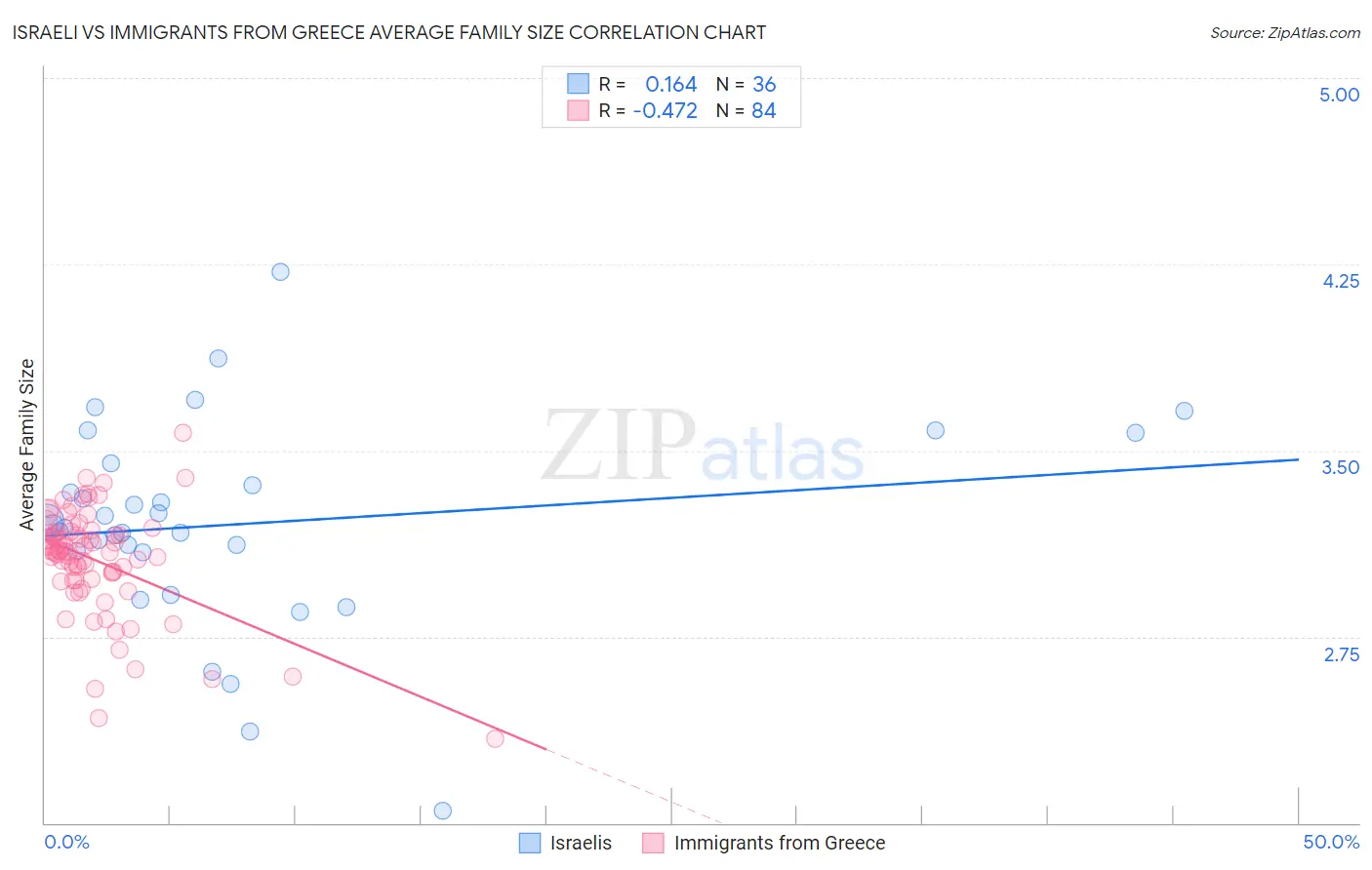 Israeli vs Immigrants from Greece Average Family Size