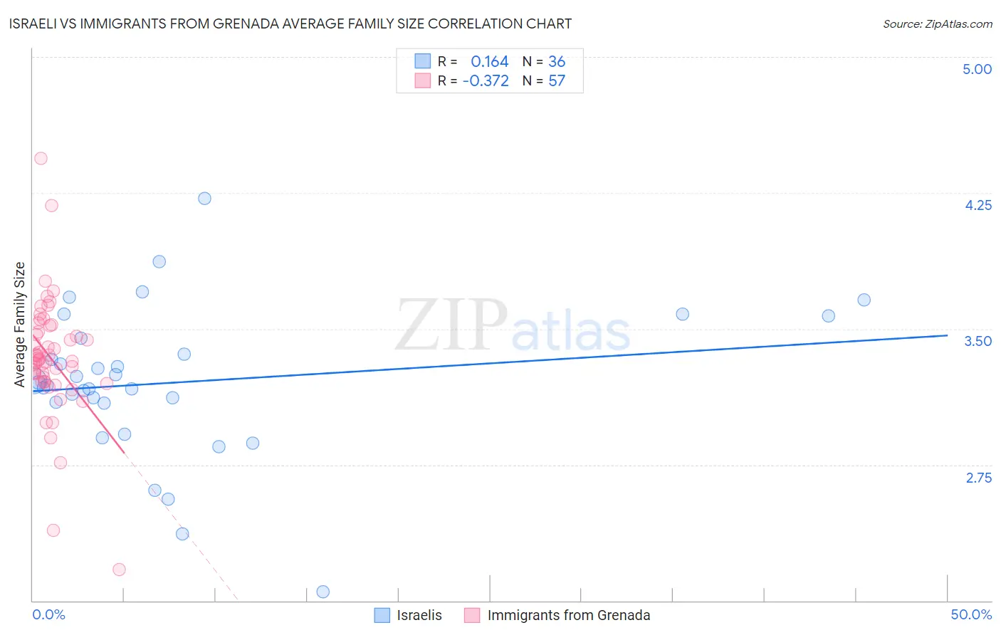 Israeli vs Immigrants from Grenada Average Family Size
