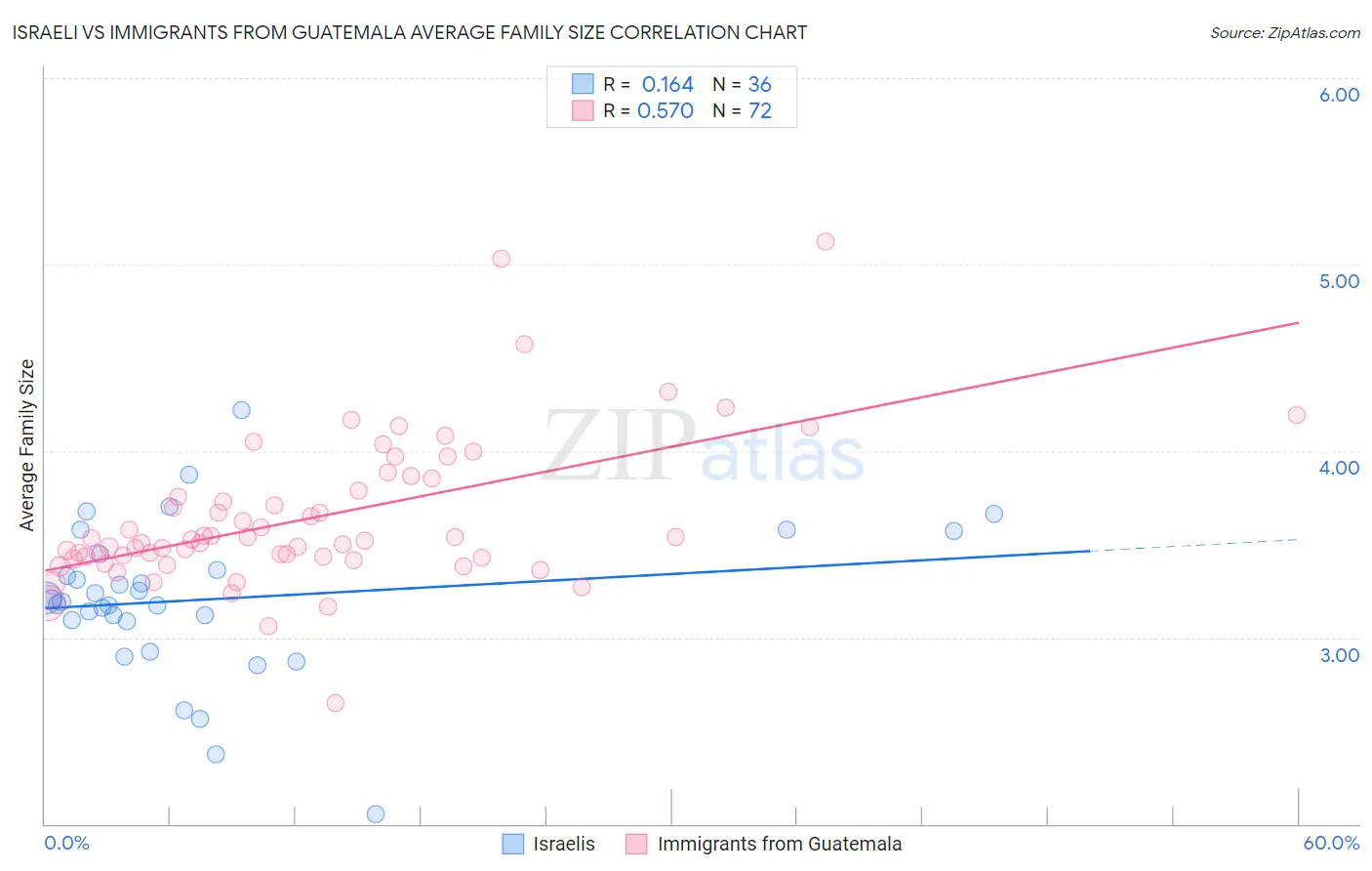 Israeli vs Immigrants from Guatemala Average Family Size