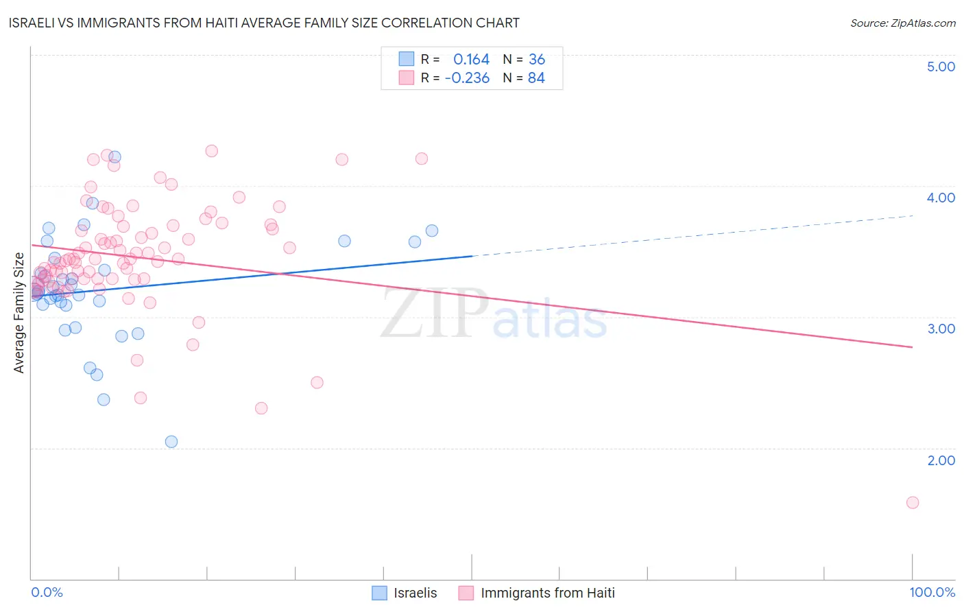 Israeli vs Immigrants from Haiti Average Family Size