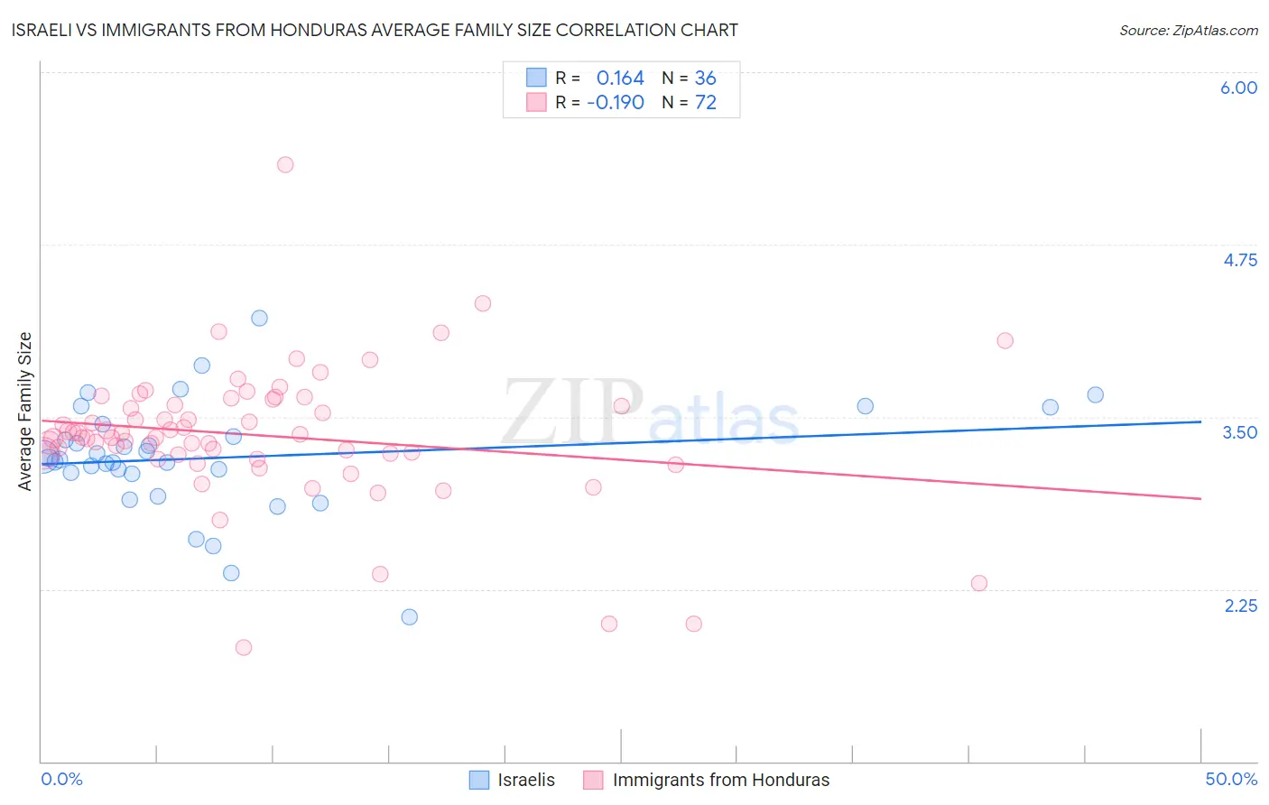 Israeli vs Immigrants from Honduras Average Family Size