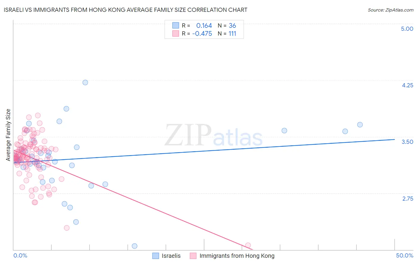 Israeli vs Immigrants from Hong Kong Average Family Size