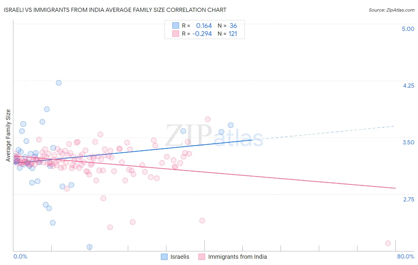 Israeli vs Immigrants from India Average Family Size