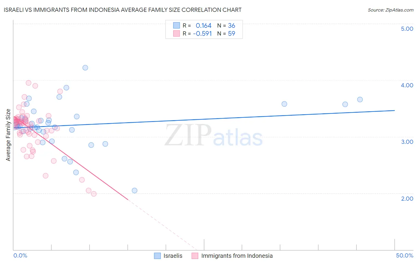 Israeli vs Immigrants from Indonesia Average Family Size