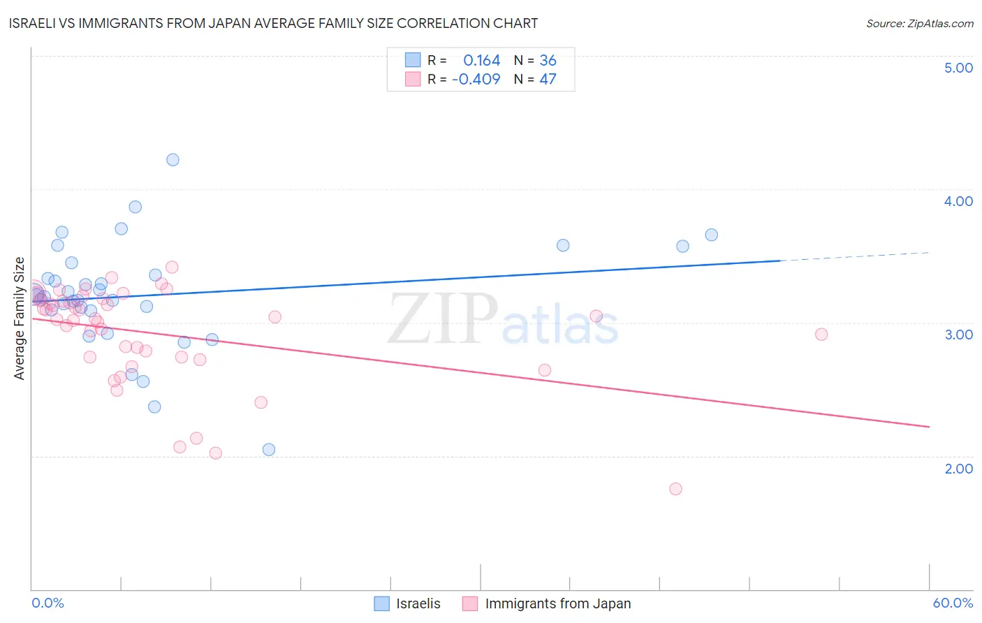 Israeli vs Immigrants from Japan Average Family Size